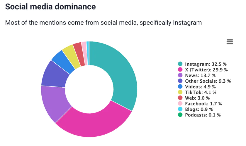 Brand24: Metrics Analysis - source dominance analysis of Ikea Nytillverkad by Brand24, an aI-powered social listening tool.