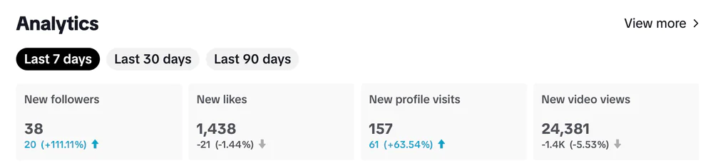 Engagement analytics on TikTok.