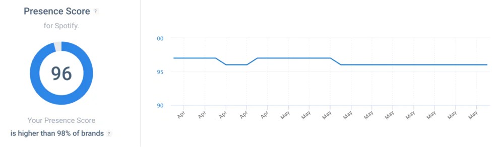 Presence Score metric by Brand24.