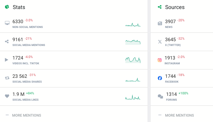 ai engagement stats brand24