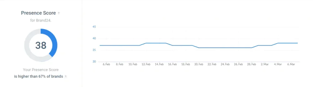 Online Presence Score by Brand24.