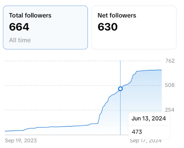 Followers in TikTok internal analytics.