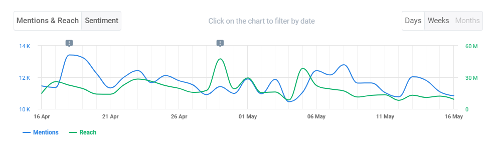 Mentions and reach of Nike in social media provided by Brand24, the best AI social media monitoring tool