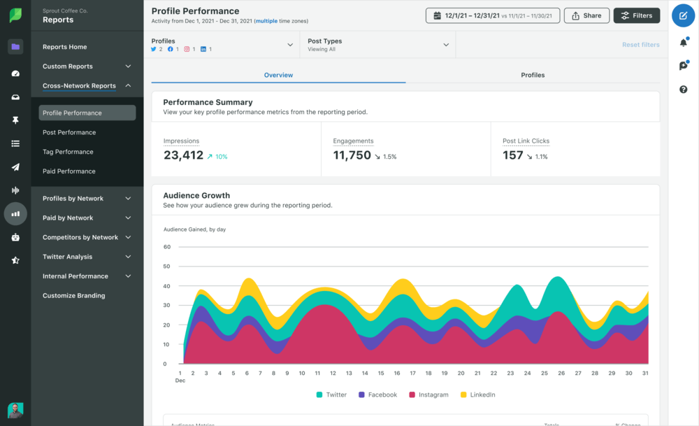 Sprout Social dashboard, one of the best social media tracking tools