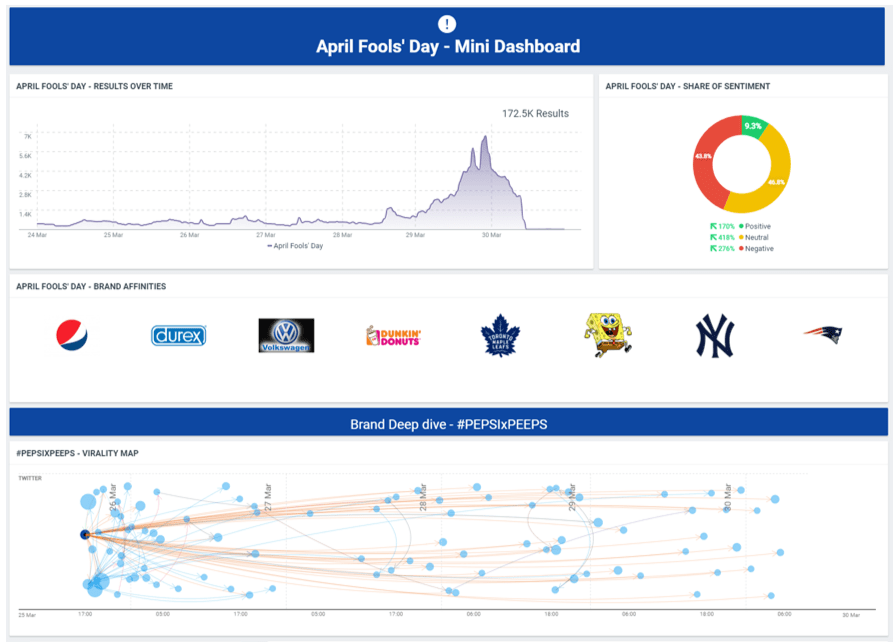 Talkwalker dashboard, a comprehensive social media monitoring tool