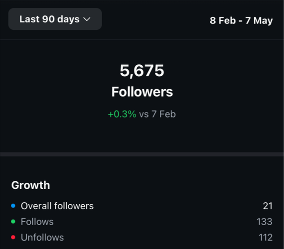 Followers analytics on Instagram.