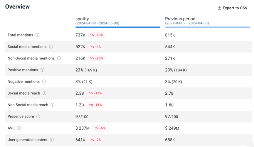 Brand24's Comparison tab: compare periods.