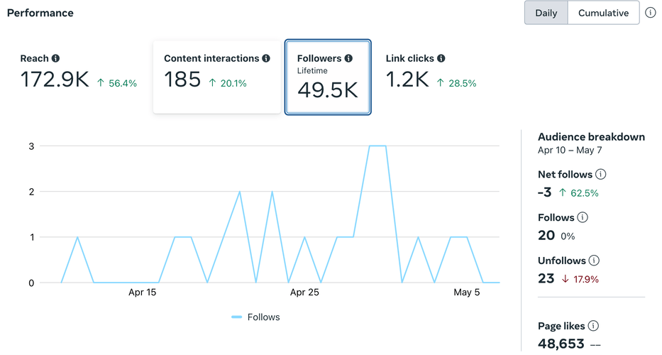 Followers analytics on Facebook.