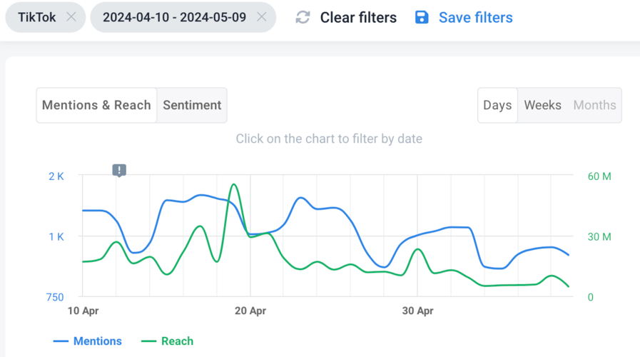 Mentions and reach by source.