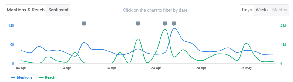 Social media reach of Calvin Klein hashtag #MyCalvins provided by Brand24 (the best AI media monitoring tool) 