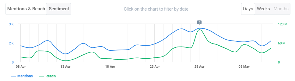 Volume of mentions and social media reach over the time in Brand24 (the best AI media monitoring tool)