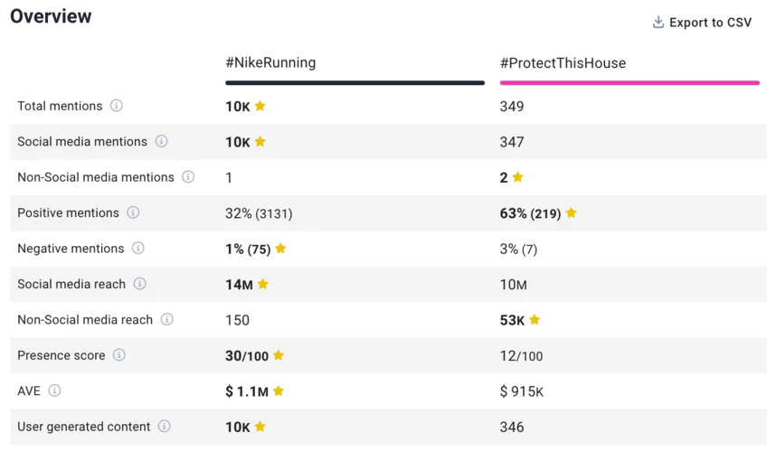 Under Armour and Nike's hashtags comparison.