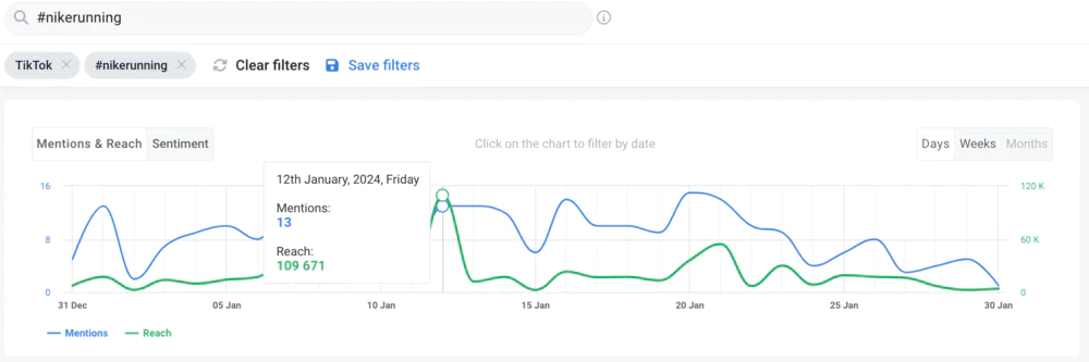 Some mentions and very high reach by Brand24.