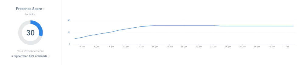 Presence Score by Brand24.