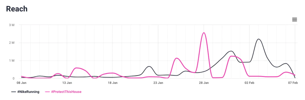 Reach comparison by Brand24.