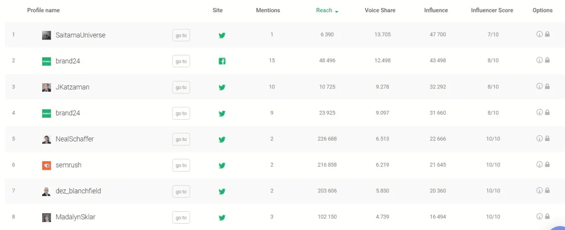 Top public profiles detected by the Brand24 tool