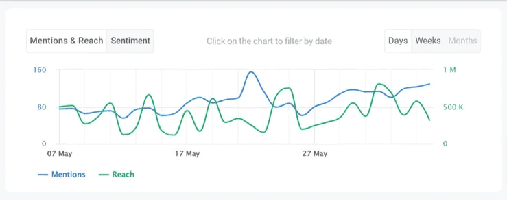 The volume of mentions of the #ShotoniPhone hashtag detected by the Brand24 tool