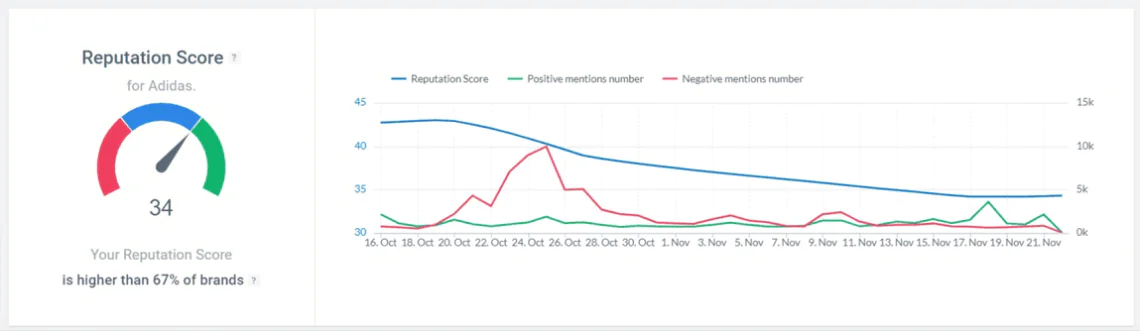 The Reputation Score of Adidas