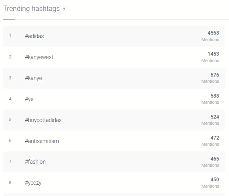 Trending hashtags detected by the Brand24 tool