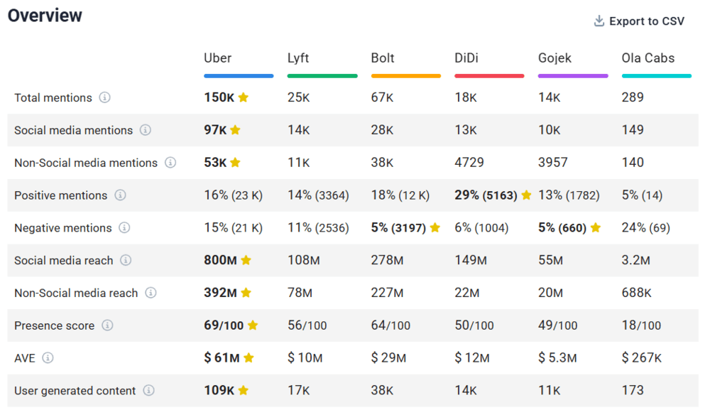 Comparison of Uber with all its competitors that offers ride sharing (Brand24's Comparison feature)