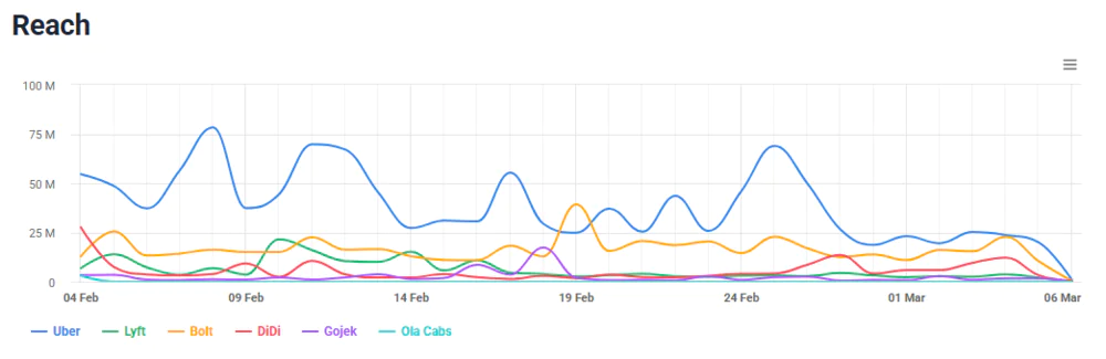 Comparison of Uber's reach with all its competitors' reach (Brand24's Comparison feature)
