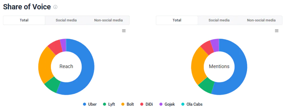 Share of Voice for Uber, Bolt, Lyft, DiDi, Gojek and Ola Cabs (Brand24's Comparison feature)