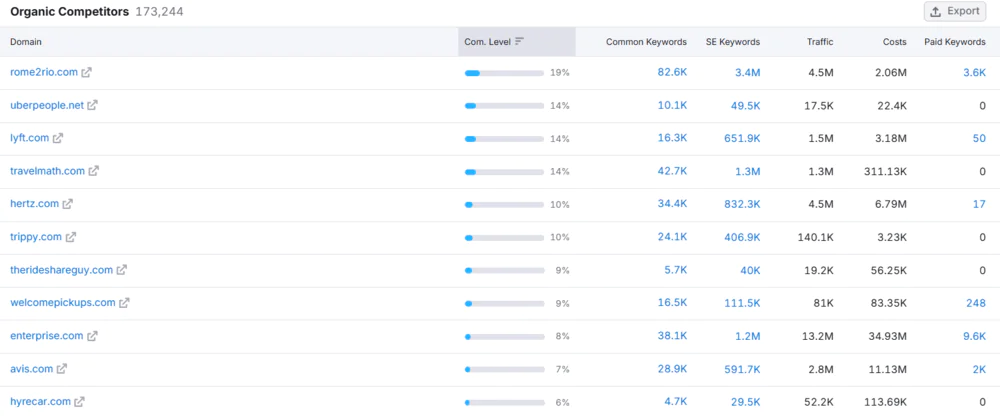 Uber's competitors identified by Semrush