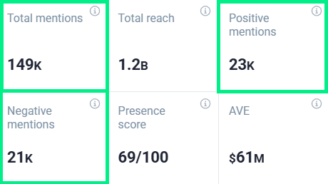 Uber's performance in the last 30 days: number of total mentions, positive mentions, and negative mentions