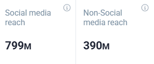 Uber's performance in the last 30 days: social media reach and non-social media reach
