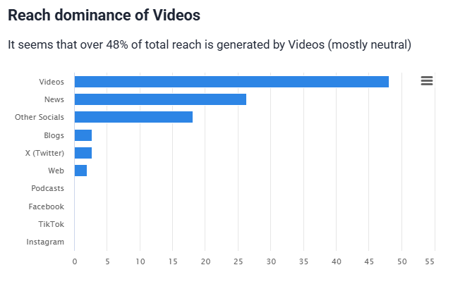 Uber's performance in the last 30 days: reach dominance