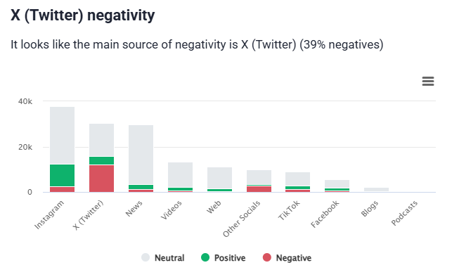 Uber's performance in the last 30 days: the main source of negative mentions