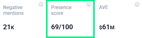 Uber's performance in the last 30 days: Presence Score