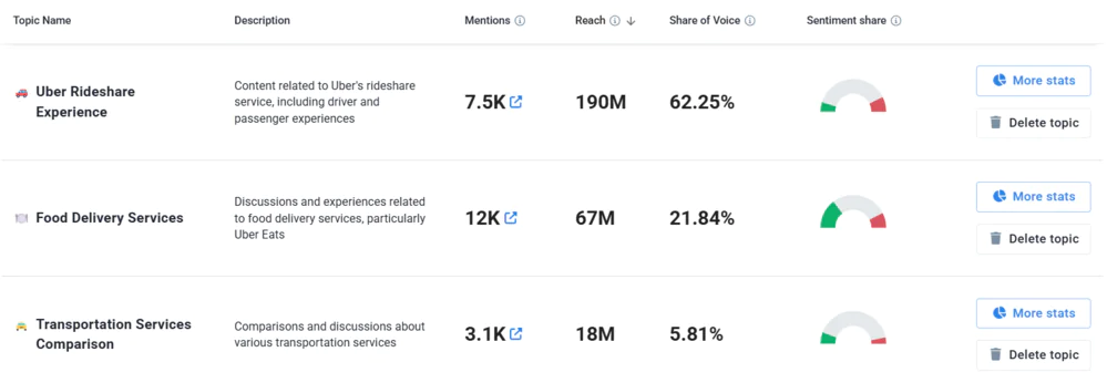Uber's performance in the last 30 days: most popular topics
