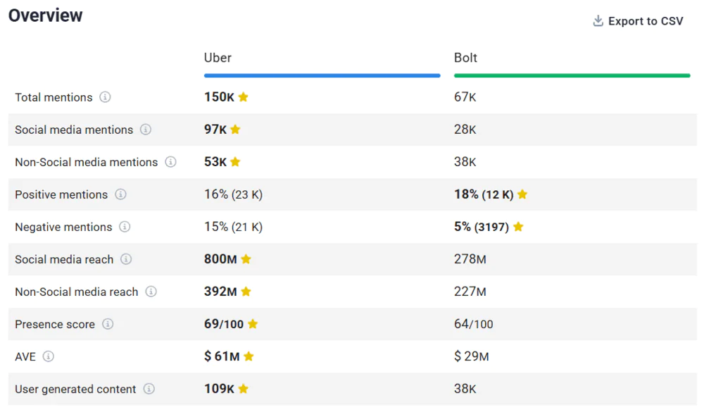 Comparison of Uber and one of Uber competitors, Bolt