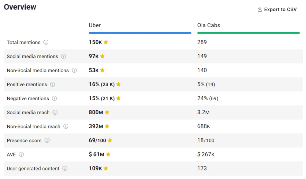 Comparison of Uber and one of Uber competitors, Ola Cabs