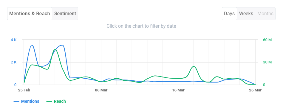 Social media reach of #duneparttwo in AI-powered social media monitoring tool Brand24
