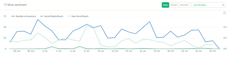 print screen showing metrics important for social media analysis — social and non-social media reach