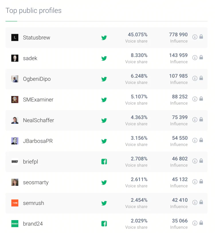 print screen showing one of the metrics important for social media analysis, the share of voice