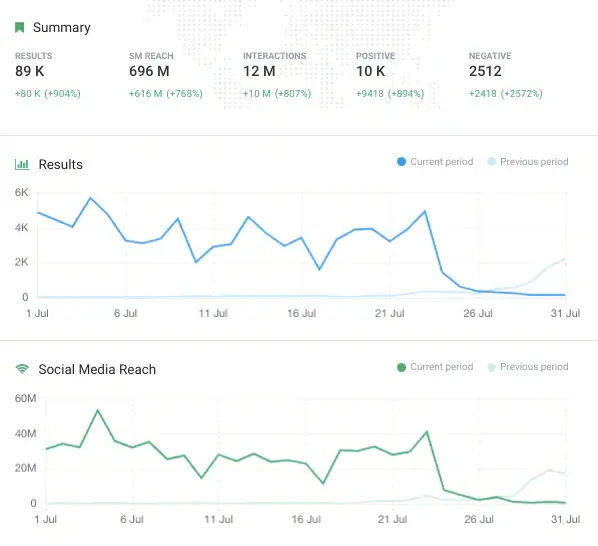 2. Social media reach.